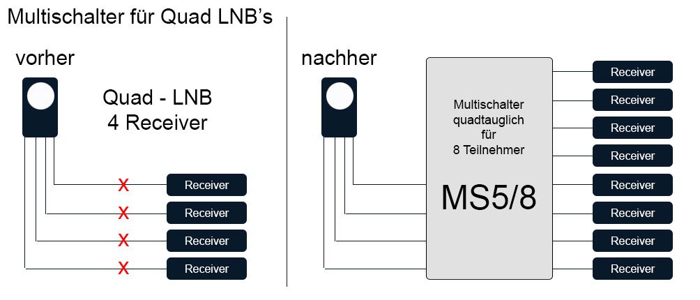 Multischalter quadtauglich