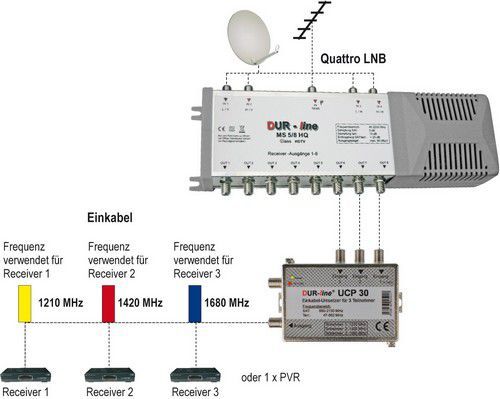 DUR-line UCP 30  Einkabellösung / Sat-Router Unicable Router für-/bilder/big/13204-1.jpg