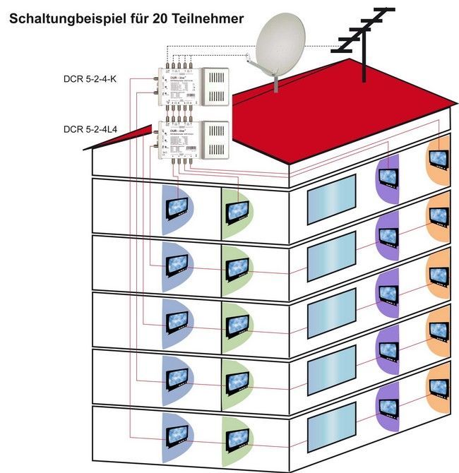 Unicable Einkabel Schaltungsbeispiel für 20 Teilnehmer