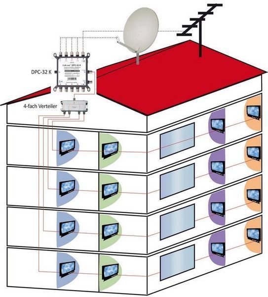 Hausverkabelung mit DUR-line DPC-32 K