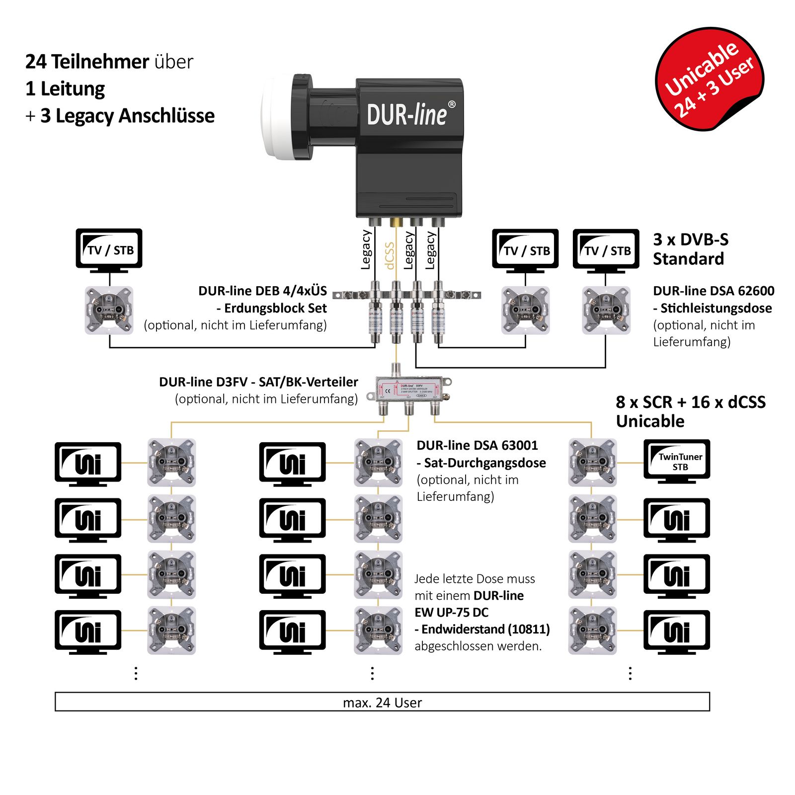 Unicable-LNB - DUR-line +Ultra UK 124-3L dCSS 3D & 4K ready-/bilder/big/24444_5.jpg