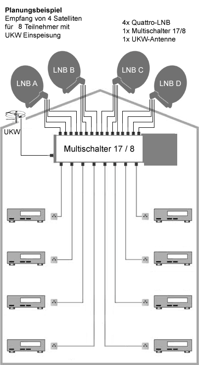 Planungsbeispiel Multischalter 17/8