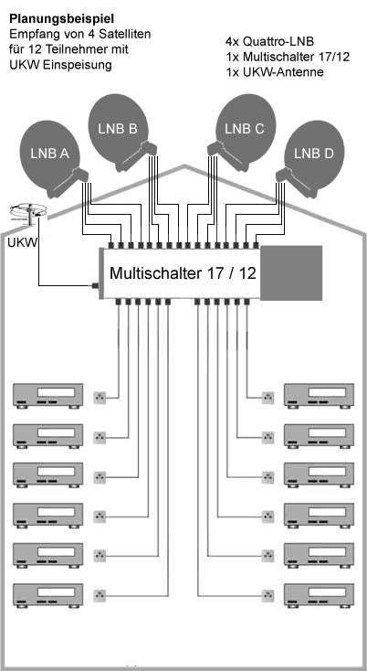 Planungsbeispiel Multischalter 17/12