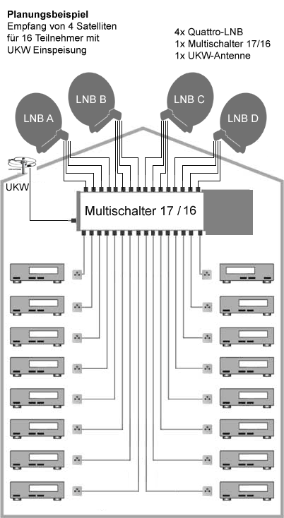 Planungsbeispiel Multischalter 17/16