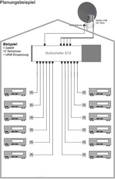 Planungsbeispiel Multischalter 5/12
