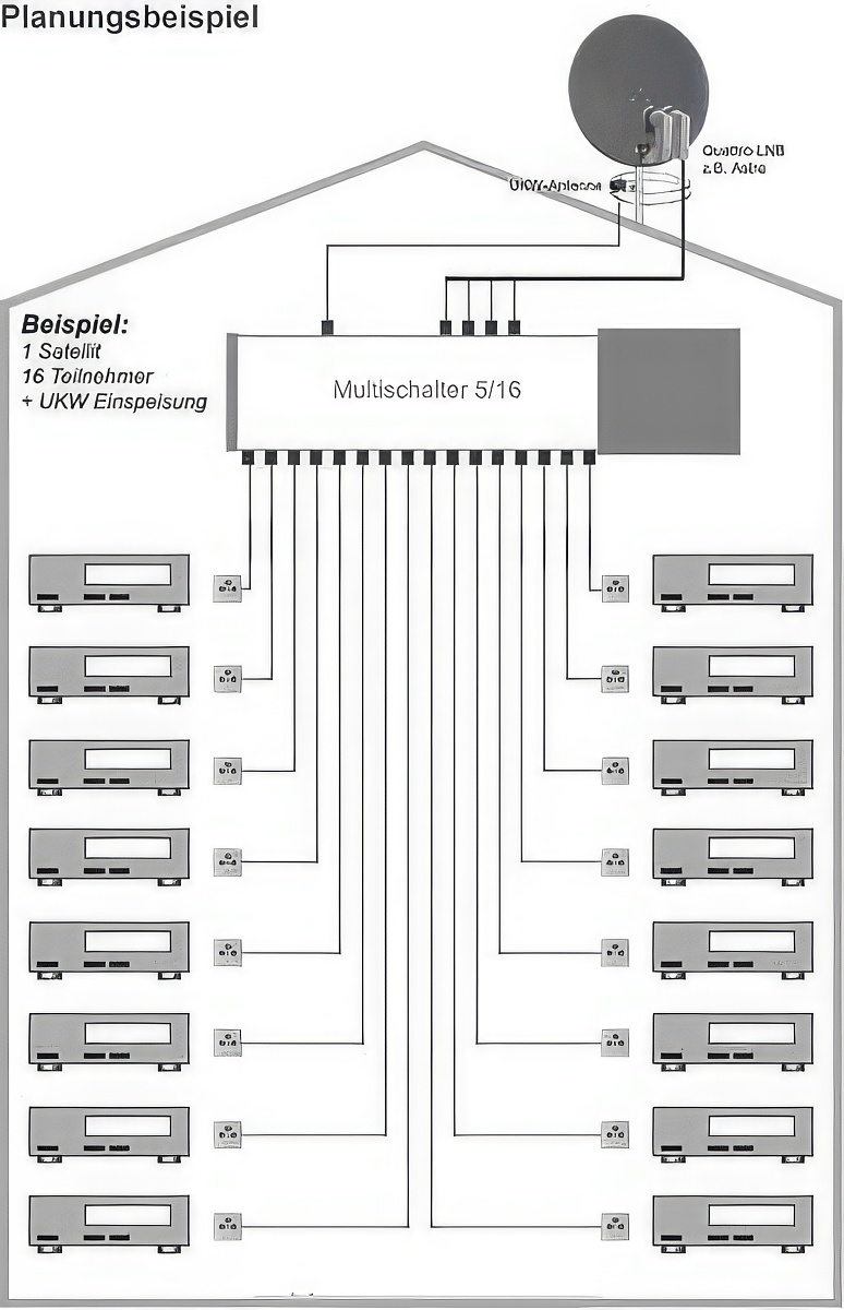Multischalter 5/16 - Fuba FMT 516 für 16 Teilnehmer 