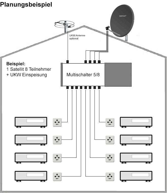 Multischalter 5/8 - Fuba Profi FMQ 508 für 8 Teilnehmer 