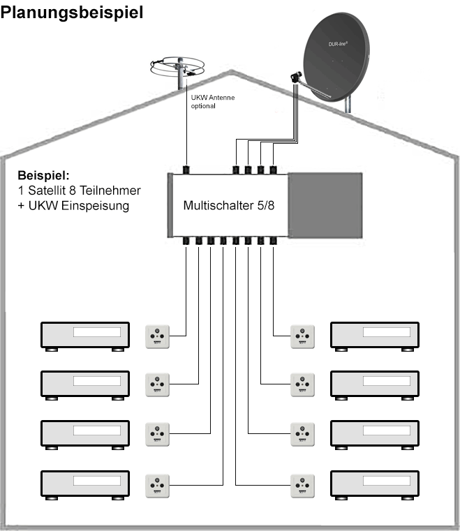 Planungsbeispiel Multischalter 5/8