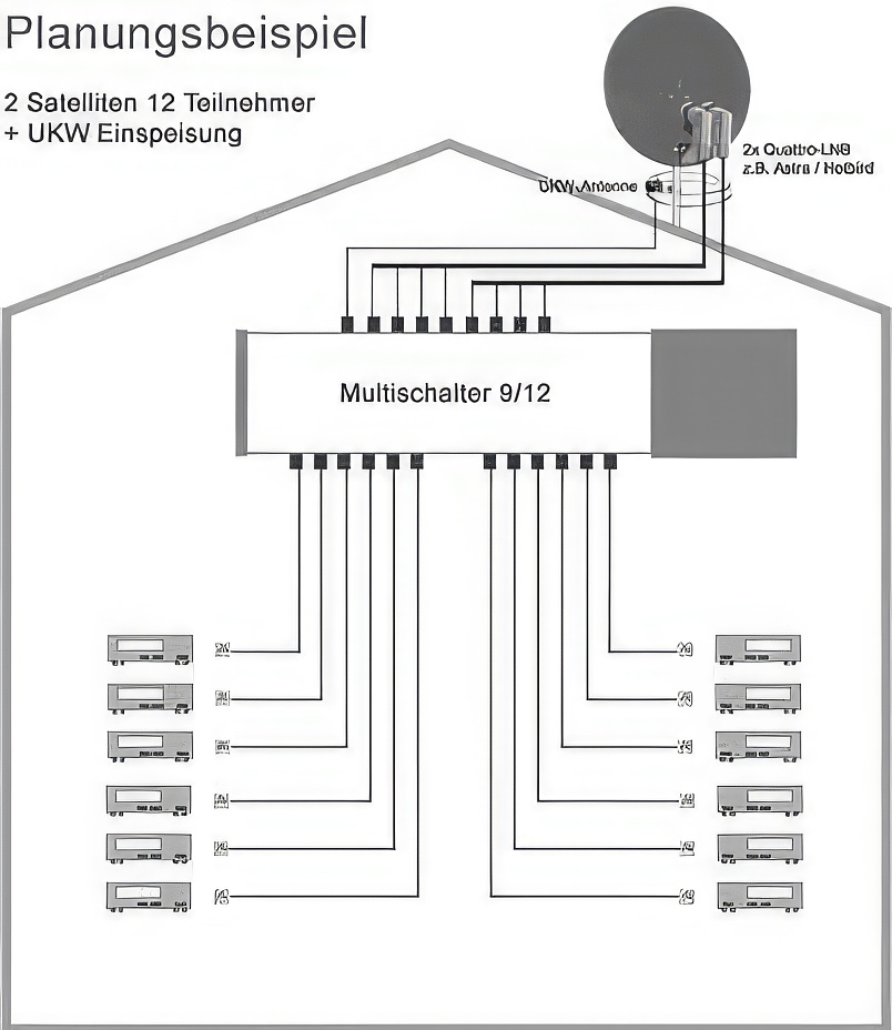 Planungsbeispiel Multischalter 9/12