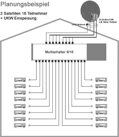 Planungsbeispiel Multischalter 9/16