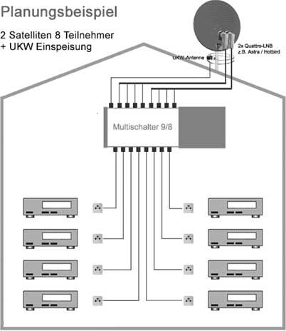 Multischalterpanel 9/8 - XmediaSat MP-DMS98 für 8 Teilnehmer vormontiert mit Potentialausgleich und Überspannungsschutz