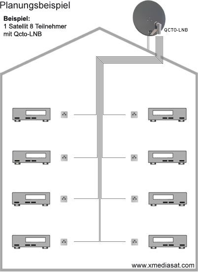 Planungsbeispiel Octo-LNB