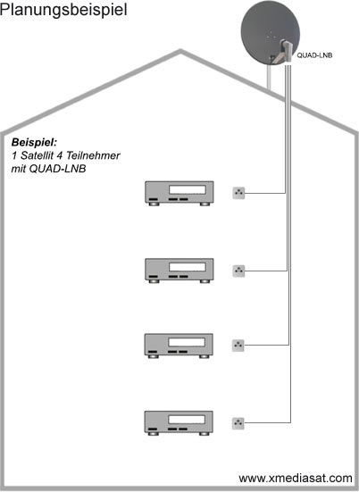 Anschlussplan Quad-LNB